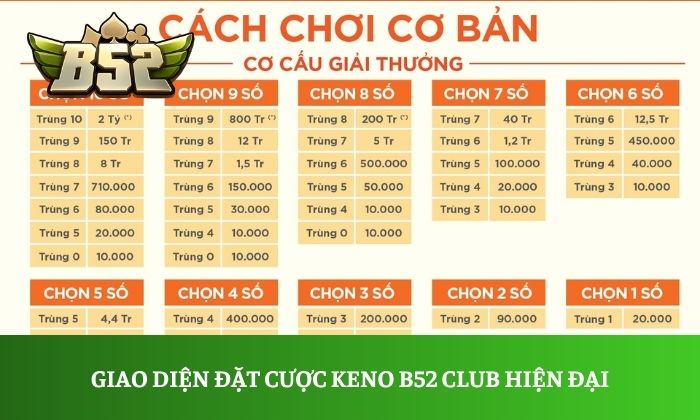 Giao diện đặt cược Keno B52 Club hiện đại với bảng thống kê kết quả trực quan